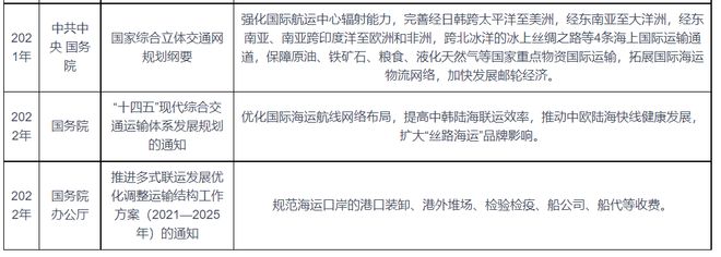 全国及各地区海运行业相关政策汇总 优化国际海运航线网络布局(图2)