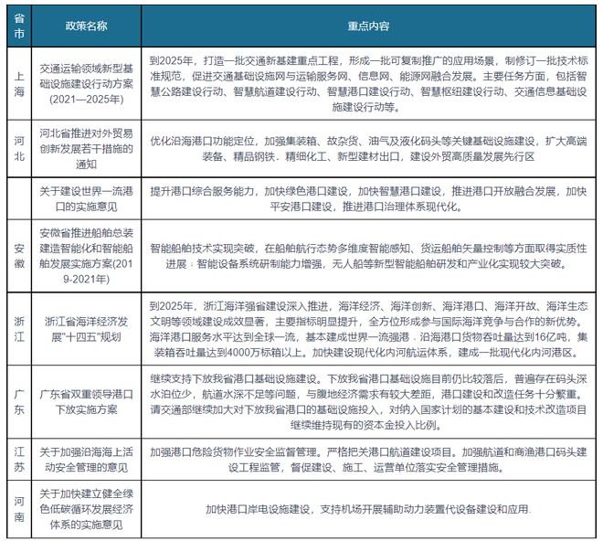 全国及各地区海运行业相关政策汇总 优化国际海运航线网络布局(图3)