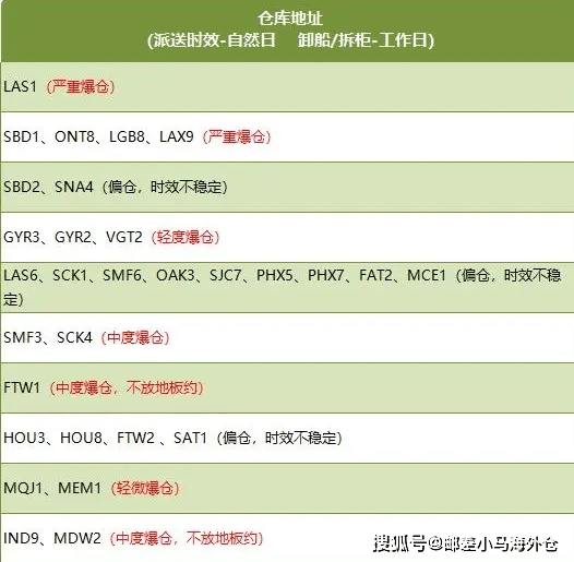 空运需求激增！亚马逊爆仓严重卖家入仓成“大难题”？(图3)