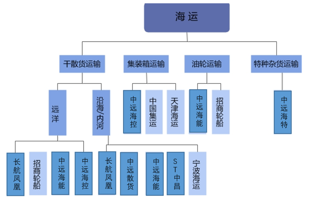 2022年海运行业研究报告(图1)