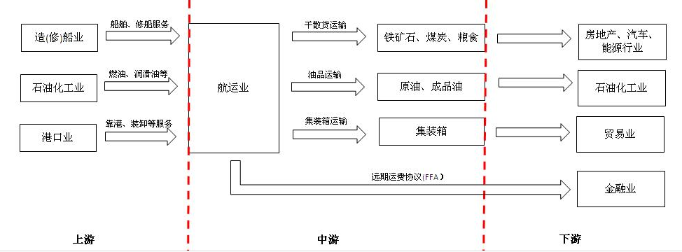 2022年海运行业研究报告(图3)