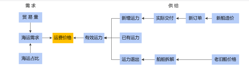 2022年海运行业研究报告(图4)