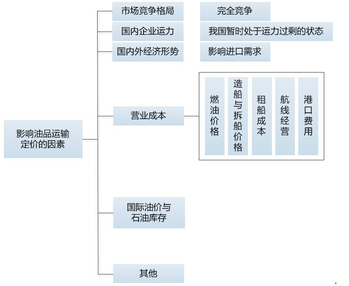 2022年海运行业研究报告(图7)