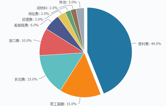 2022年海运行业研究报告(图8)