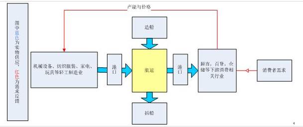 2022年海运行业研究报告(图9)