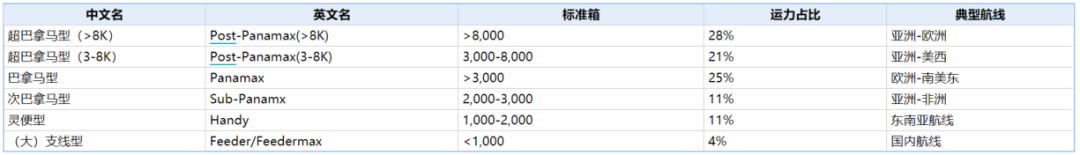 2022年海运行业研究报告(图10)