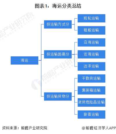 美高梅官网正网：美高梅官方娱乐平台：游戏官网app：2023年中国干散货海运行业市场现状及发展趋势分析 预计干散货运输市场需求低速增长(图1)