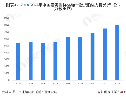 美高梅官网正网：美高梅官方娱乐平台：游戏官网app：2023年中国干散货海运行业市场现状及发展趋势分析 预计干散货运输市场需求低速增长(图4)