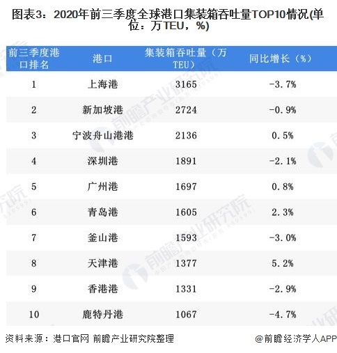 2020年中国海运行业市场现状与发展趋势分析 新冠疫情下海运市场发展受挫(图3)