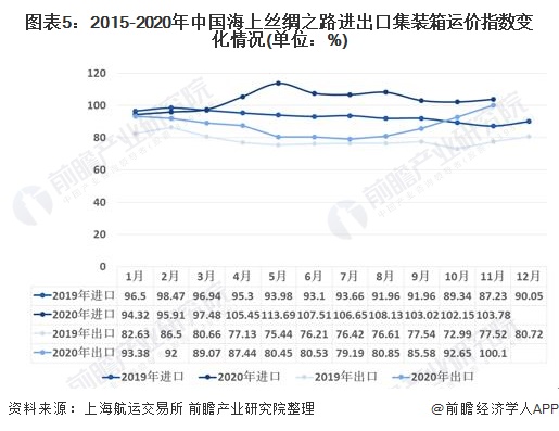 2020年中国海运行业市场现状与发展趋势分析 新冠疫情下海运市场发展受挫(图5)