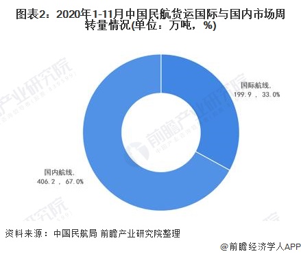 美高梅官方娱乐平台：美高梅官网正网：游戏官网app：2021年中国航空货运行业市场现状及发展趋势分析 跨境电商驱动航空货运进一步发展(图2)