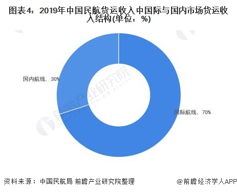 美高梅官方娱乐平台：美高梅官网正网：游戏官网app：2021年中国航空货运行业市场现状及发展趋势分析 跨境电商驱动航空货运进一步发展(图4)