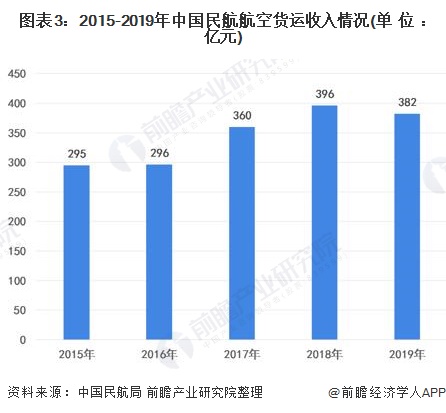 美高梅官方娱乐平台：美高梅官网正网：游戏官网app：2021年中国航空货运行业市场现状及发展趋势分析 跨境电商驱动航空货运进一步发展(图3)