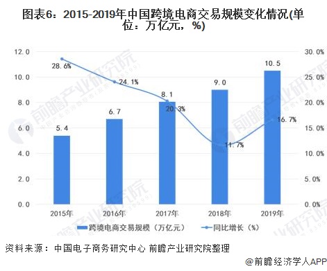 美高梅官方娱乐平台：美高梅官网正网：游戏官网app：2021年中国航空货运行业市场现状及发展趋势分析 跨境电商驱动航空货运进一步发展(图6)