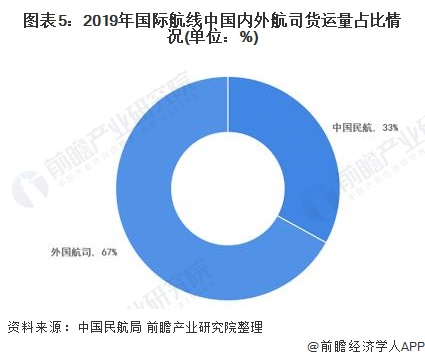 美高梅官方娱乐平台：美高梅官网正网：游戏官网app：2021年中国航空货运行业市场现状及发展趋势分析 跨境电商驱动航空货运进一步发展(图5)