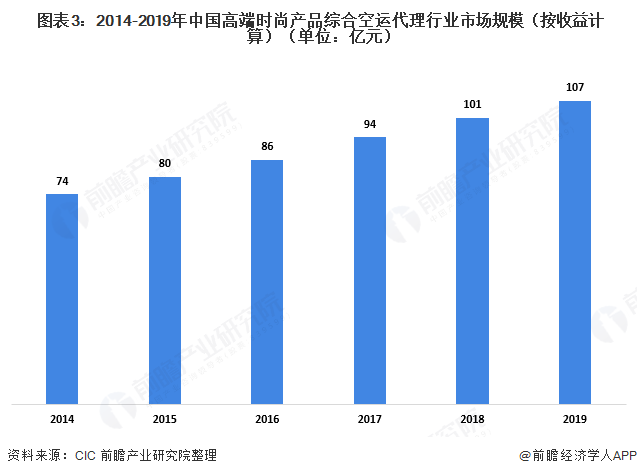 2020年中国空运代理行业发展现状分析 空运需求下降成本降低【组图】(图3)