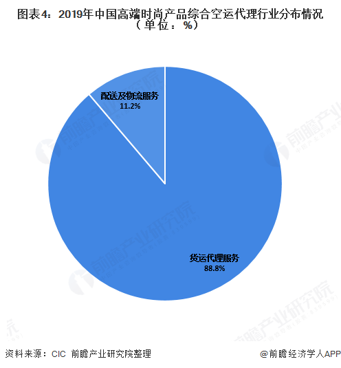 2020年中国空运代理行业发展现状分析 空运需求下降成本降低【组图】(图4)