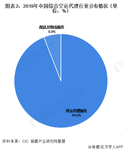2020年中国空运代理行业发展现状分析 空运需求下降成本降低【组图】(图2)