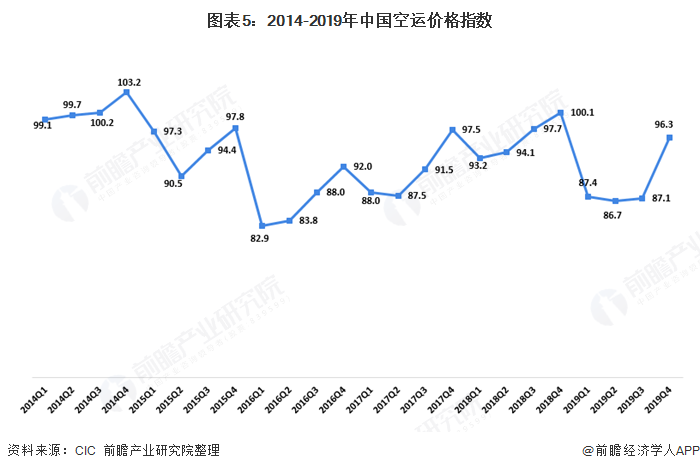 2020年中国空运代理行业发展现状分析 空运需求下降成本降低【组图】(图5)