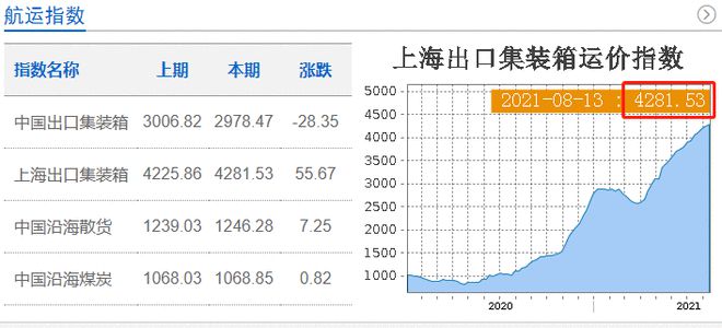 不堪重负！全球海运面临史上最大危机(图2)