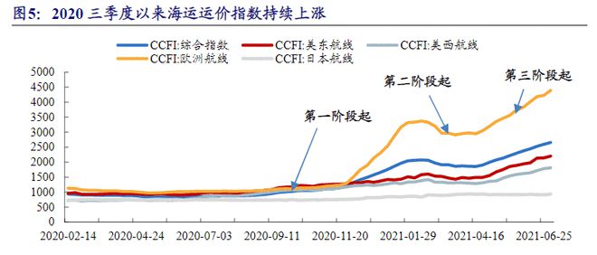 不堪重负！全球海运面临史上最大危机(图1)