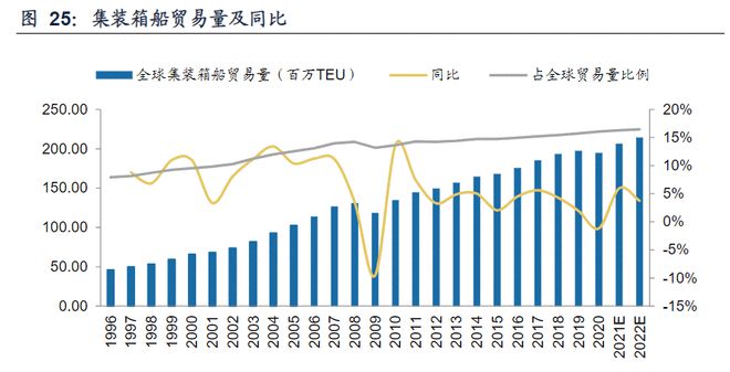 不堪重负！全球海运面临史上最大危机(图6)