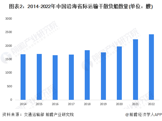 2023年中国海运行业发展现状分析 干散货运输需求低速增长【组图】(图2)