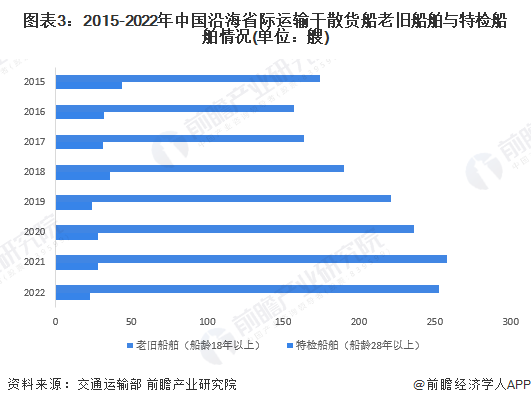 2023年中国海运行业发展现状分析 干散货运输需求低速增长【组图】(图3)