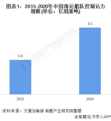 2022年中国海运行业市场现状及进出口情况分析 海运进出口规模持续走高【组图】(图1)