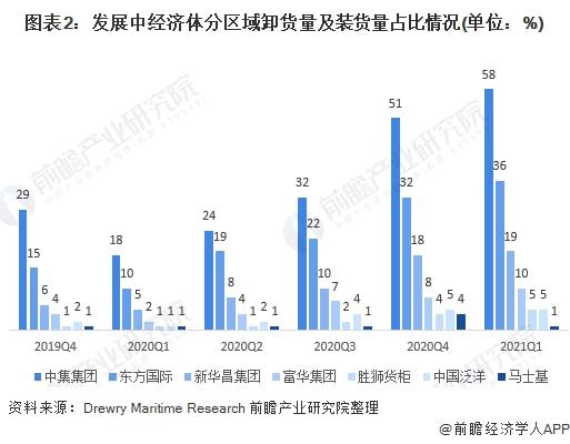 2022年中国海运行业市场现状及进出口情况分析 海运进出口规模持续走高【组图】(图2)