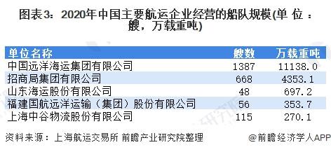 2022年中国海运行业市场现状及进出口情况分析 海运进出口规模持续走高【组图】(图3)