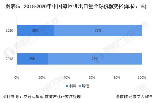 2022年中国海运行业市场现状及进出口情况分析 海运进出口规模持续走高【组图】(图5)