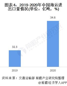 2022年中国海运行业市场现状及进出口情况分析 海运进出口规模持续走高【组图】(图4)