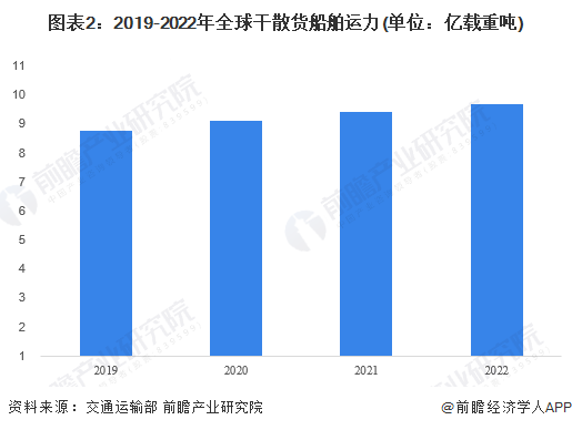 2023年全球海运行业发展现状分析 全球海运船只运力小幅增长(图2)