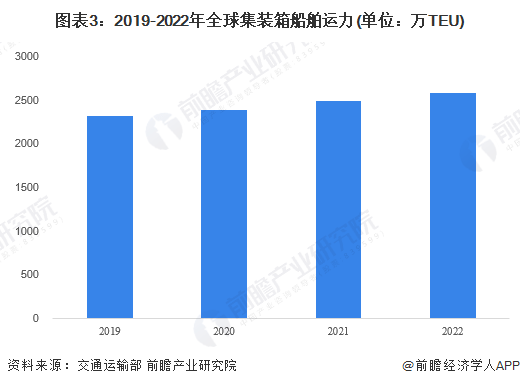 2023年全球海运行业发展现状分析 全球海运船只运力小幅增长(图3)