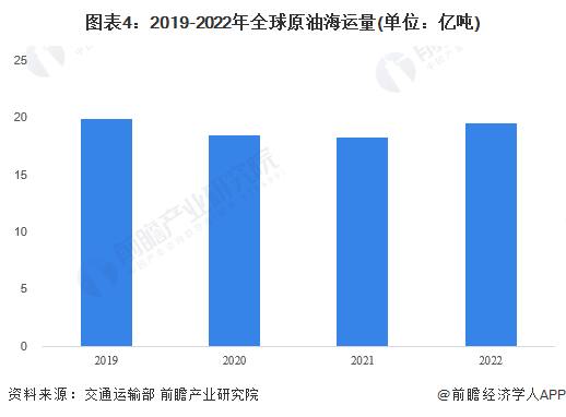 2023年全球海运行业发展现状分析 全球海运船只运力小幅增长(图4)