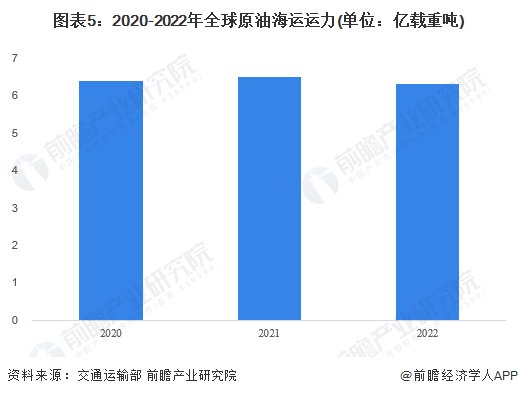 2023年全球海运行业发展现状分析 全球海运船只运力小幅增长(图5)