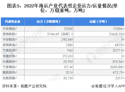 美高梅游戏官网app：【干货】海运行业产业链全景梳理及区域热力地图(图5)