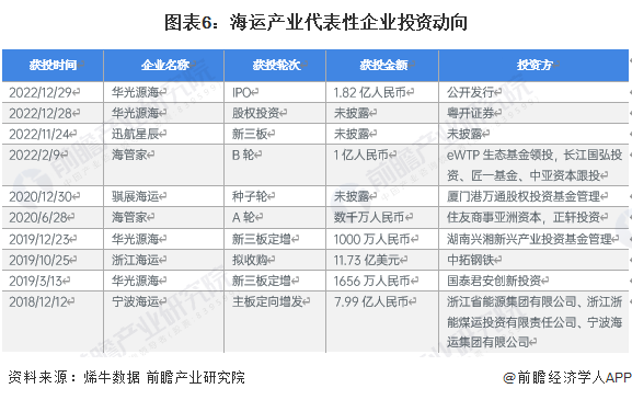 美高梅游戏官网app：【干货】海运行业产业链全景梳理及区域热力地图(图6)