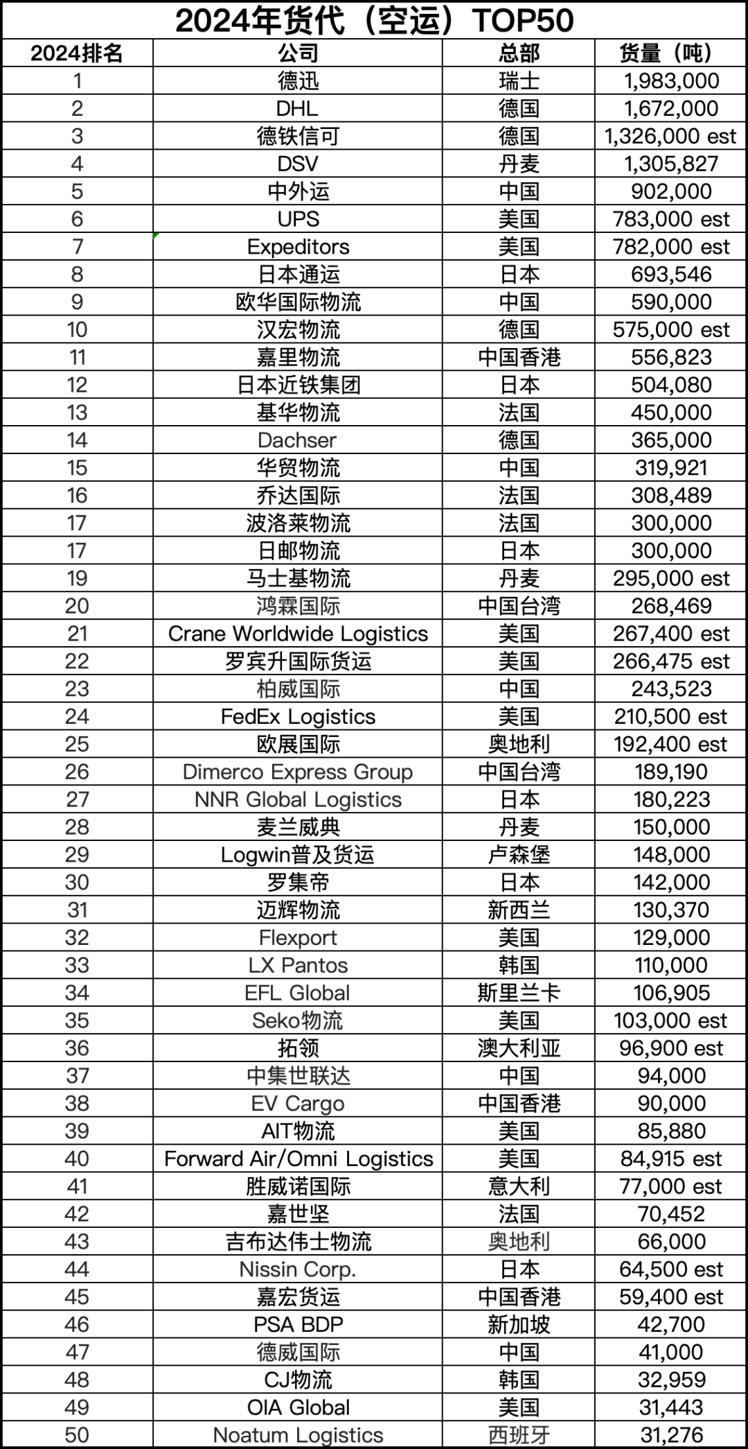 2024全球货代（海运）50强榜单 中国企业占12家！｜ 航运界(图2)