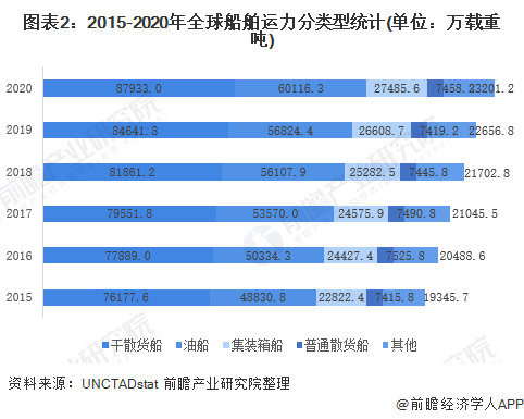 2022年全球海运行业市场现状及发展趋势分析 主要船舶运力表现较好【组图】(图2)