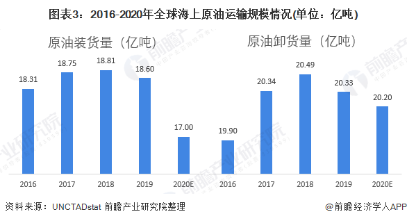 2022年全球海运行业市场现状及发展趋势分析 主要船舶运力表现较好【组图】(图3)