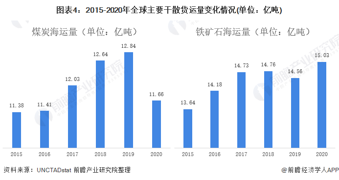 2022年全球海运行业市场现状及发展趋势分析 主要船舶运力表现较好【组图】(图4)