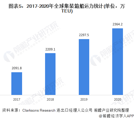 2022年全球海运行业市场现状及发展趋势分析 主要船舶运力表现较好【组图】(图5)