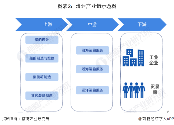 美高梅官方娱乐平台：预见2024：2024年中国海运行业市场现状、竞争格局及发展趋势分析 预计年海运需求仍将处于低位(图2)