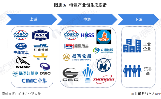 美高梅官方娱乐平台：预见2024：2024年中国海运行业市场现状、竞争格局及发展趋势分析 预计年海运需求仍将处于低位(图3)