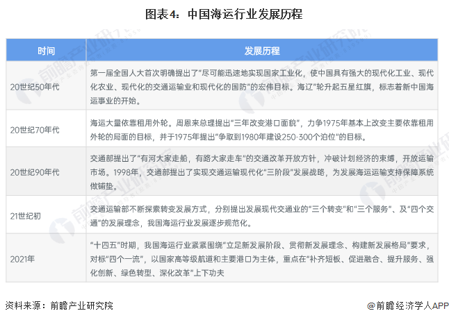 美高梅官方娱乐平台：预见2024：2024年中国海运行业市场现状、竞争格局及发展趋势分析 预计年海运需求仍将处于低位(图4)