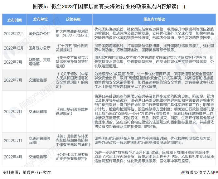 美高梅官方娱乐平台：预见2024：2024年中国海运行业市场现状、竞争格局及发展趋势分析 预计年海运需求仍将处于低位(图5)