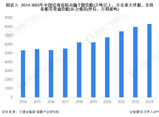 美高梅官方娱乐平台：预见2024：2024年中国海运行业市场现状、竞争格局及发展趋势分析 预计年海运需求仍将处于低位(图7)