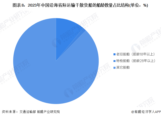 美高梅官方娱乐平台：预见2024：2024年中国海运行业市场现状、竞争格局及发展趋势分析 预计年海运需求仍将处于低位(图8)